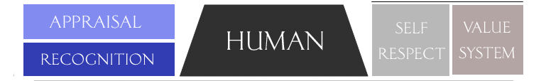 EKTIMIS Respect Model - Human Respect Layer