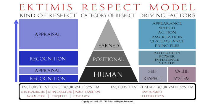EKTIMIS Respect Model and Framework